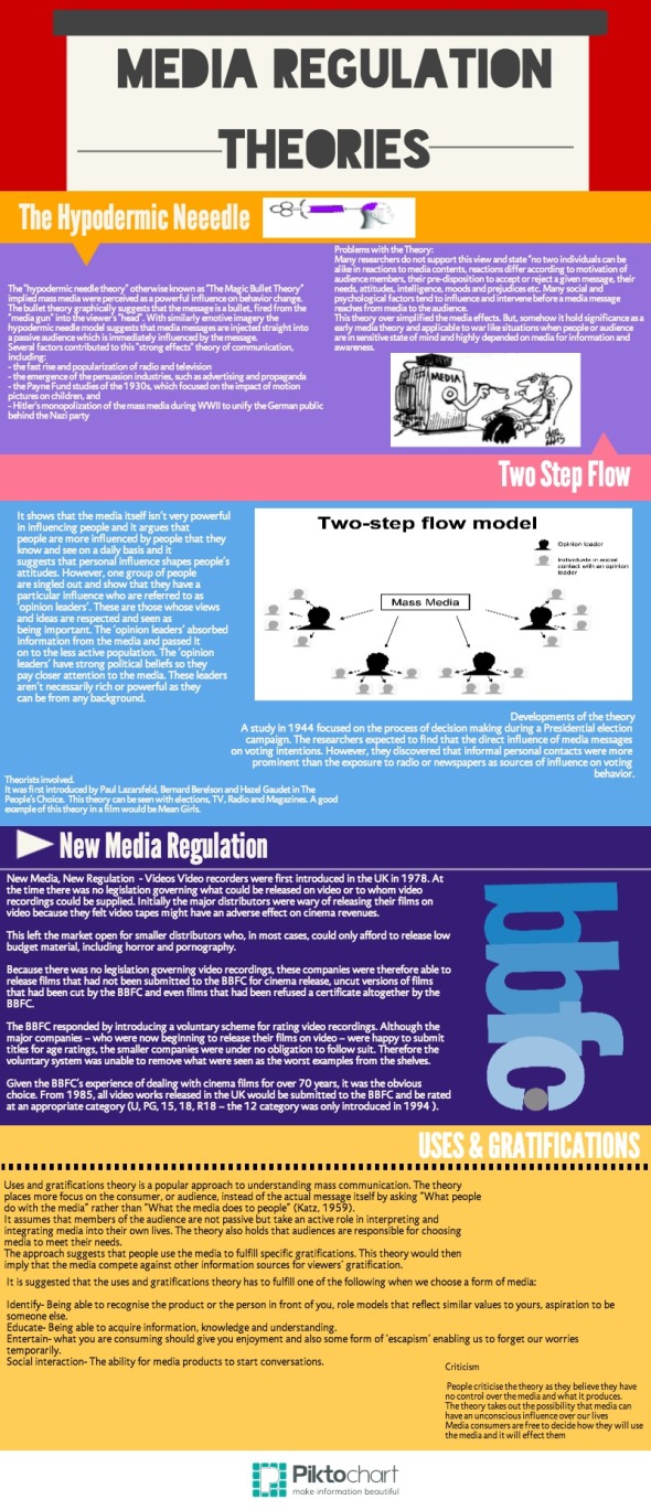 Media Regulation Theories Copy